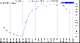 Milwaukee Weather Wind Chill<br>Hourly Average<br>(24 Hours)