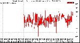 Milwaukee Weather Wind Direction<br>Normalized<br>(24 Hours) (Old)