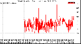 Milwaukee Weather Wind Direction<br>(24 Hours) (Raw)