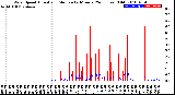 Milwaukee Weather Wind Speed<br>Actual and Median<br>by Minute<br>(24 Hours) (Old)