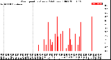 Milwaukee Weather Wind Speed<br>by Minute<br>(24 Hours) (Old)