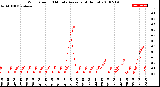 Milwaukee Weather Wind Speed<br>10 Minute Average<br>(4 Hours)