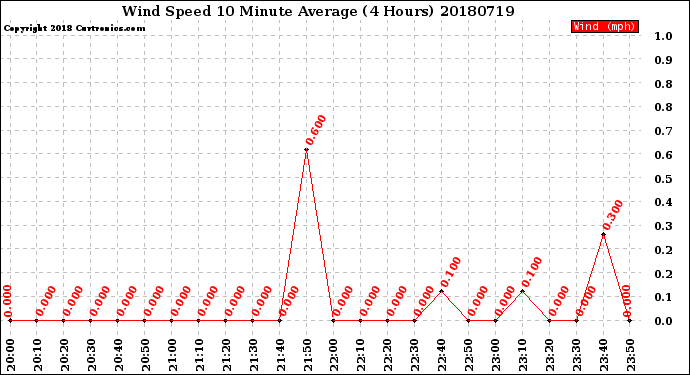 Milwaukee Weather Wind Speed<br>10 Minute Average<br>(4 Hours)