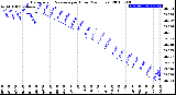 Milwaukee Weather Barometric Pressure<br>per Hour<br>(24 Hours)