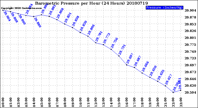 Milwaukee Weather Barometric Pressure<br>per Hour<br>(24 Hours)