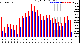 Milwaukee Weather Barometric Pressure<br>Daily High/Low