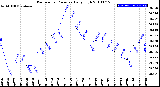 Milwaukee Weather Barometric Pressure<br>Daily High