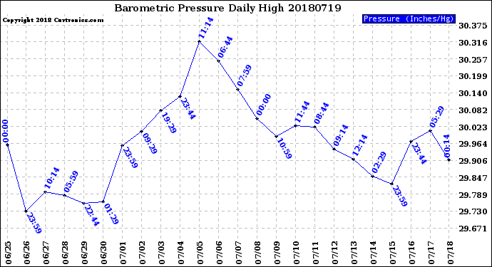 Milwaukee Weather Barometric Pressure<br>Daily High