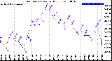 Milwaukee Weather Barometric Pressure<br>Daily Low