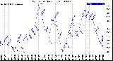 Milwaukee Weather Wind Chill<br>Daily Low