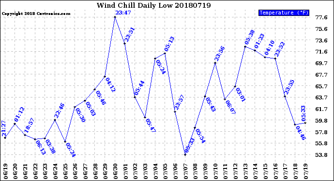 Milwaukee Weather Wind Chill<br>Daily Low