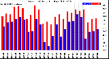 Milwaukee Weather Dew Point<br>Daily High/Low