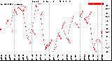 Milwaukee Weather Dew Point<br>Daily High