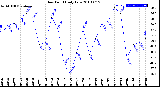 Milwaukee Weather Dew Point<br>Daily Low