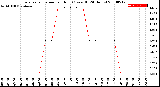 Milwaukee Weather Evapotranspiration<br>per Hour<br>(Ozs sq/ft 24 Hours)