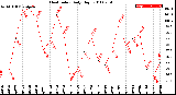 Milwaukee Weather Heat Index<br>Daily High