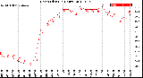 Milwaukee Weather Heat Index<br>(24 Hours)