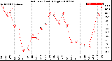 Milwaukee Weather Heat Index<br>Monthly High