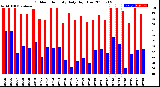 Milwaukee Weather Outdoor Humidity<br>Daily High/Low