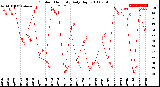 Milwaukee Weather Outdoor Humidity<br>Daily High