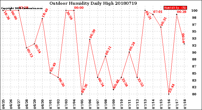 Milwaukee Weather Outdoor Humidity<br>Daily High