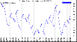 Milwaukee Weather Outdoor Humidity<br>Daily Low