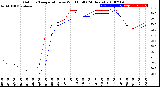 Milwaukee Weather Outdoor Temperature<br>vs Wind Chill<br>(24 Hours)