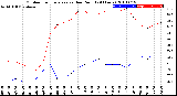 Milwaukee Weather Outdoor Temperature<br>vs Dew Point<br>(24 Hours)