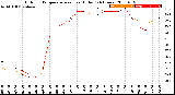 Milwaukee Weather Outdoor Temperature<br>vs Heat Index<br>(24 Hours)