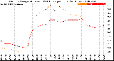 Milwaukee Weather Outdoor Temperature<br>vs THSW Index<br>per Hour<br>(24 Hours)