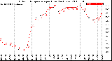 Milwaukee Weather Outdoor Temperature<br>per Hour<br>(24 Hours)