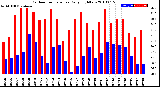 Milwaukee Weather Outdoor Temperature<br>Daily High/Low