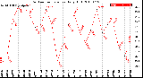 Milwaukee Weather Outdoor Temperature<br>Daily High