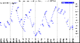 Milwaukee Weather Outdoor Temperature<br>Daily Low