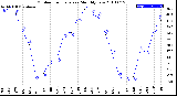 Milwaukee Weather Outdoor Temperature<br>Monthly Low