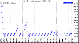 Milwaukee Weather Rain<br>By Day<br>(Inches)