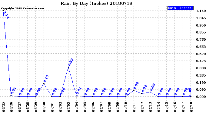 Milwaukee Weather Rain<br>By Day<br>(Inches)