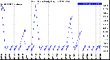 Milwaukee Weather Rain Rate<br>Daily High