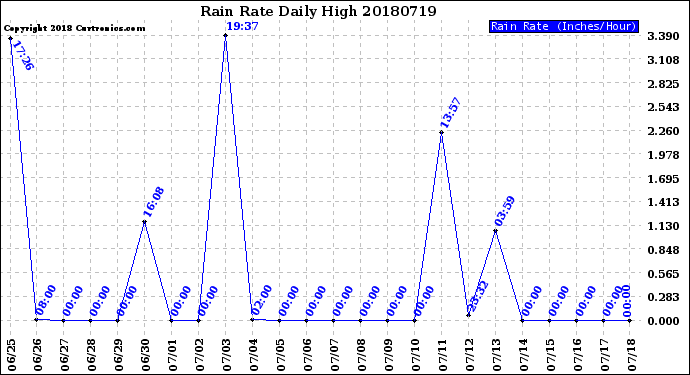 Milwaukee Weather Rain Rate<br>Daily High