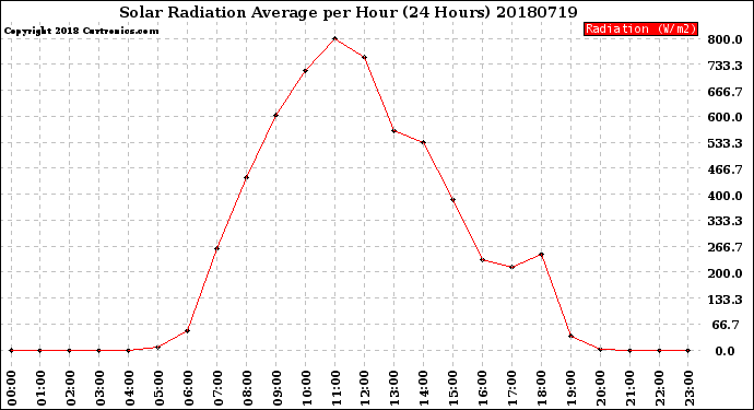 Milwaukee Weather Solar Radiation Average<br>per Hour<br>(24 Hours)