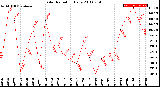 Milwaukee Weather Solar Radiation<br>Daily