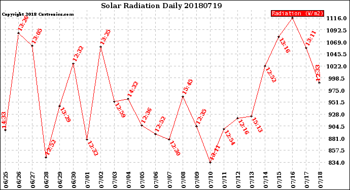 Milwaukee Weather Solar Radiation<br>Daily