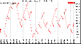 Milwaukee Weather THSW Index<br>Daily High