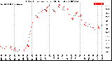 Milwaukee Weather THSW Index<br>per Hour<br>(24 Hours)