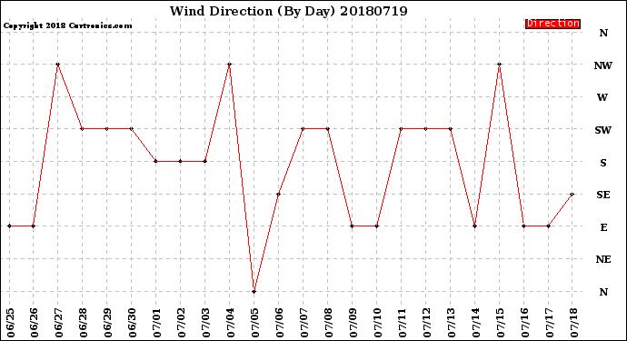 Milwaukee Weather Wind Direction<br>(By Day)