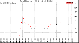 Milwaukee Weather Wind Direction<br>(24 Hours)