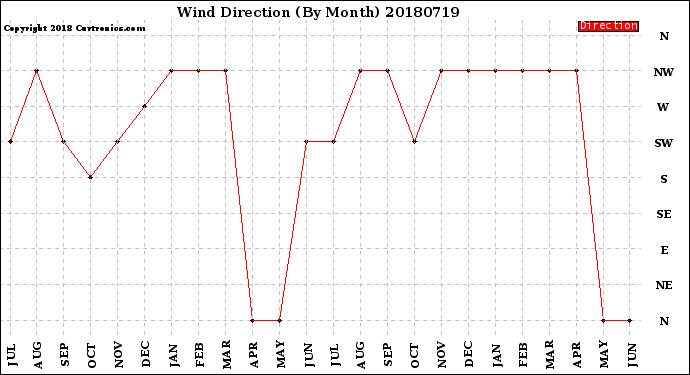 Milwaukee Weather Wind Direction<br>(By Month)