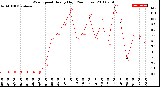 Milwaukee Weather Wind Speed<br>Hourly High<br>(24 Hours)