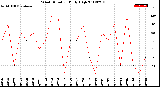 Milwaukee Weather Wind Direction<br>Daily High