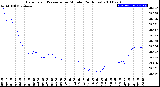 Milwaukee Weather Barometric Pressure<br>per Minute<br>(24 Hours)